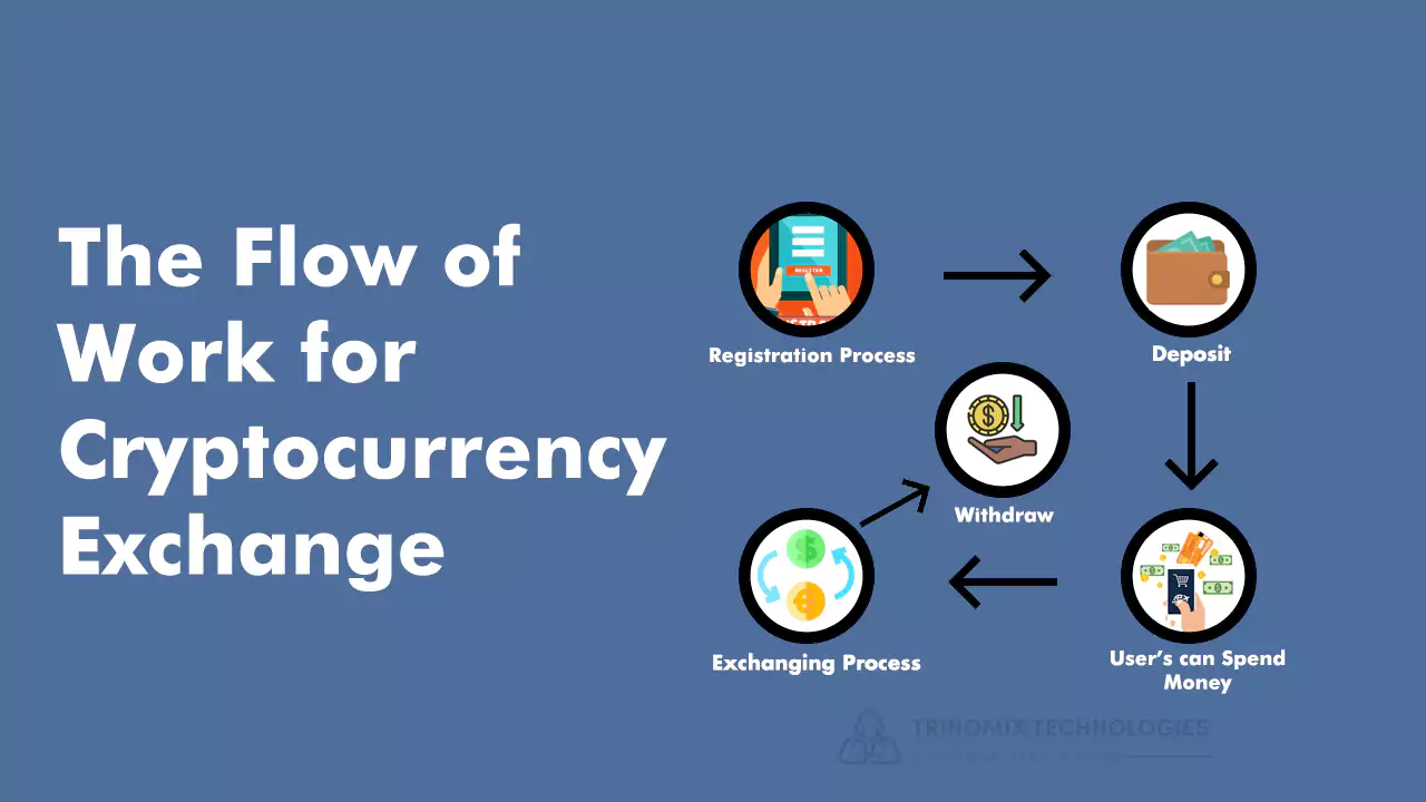 Analyzing the Flow of Work of a Cryptocurrency Exchange